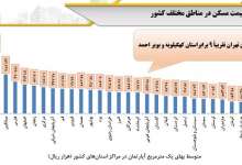 قیمت مسکن در ارزان ترین استانها