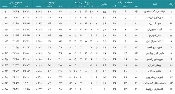 لیگ برتر والیبال| نتایج کامل هفته سی‌ام/ سپاهان با صدرنشینی راهی پلی‌آف شد