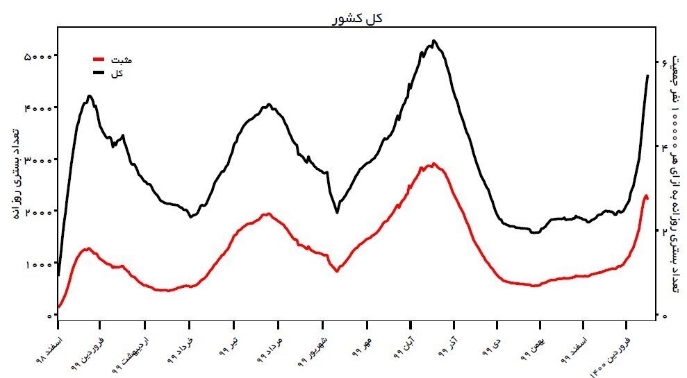 آخرین اخبار کرونا در ایران / سیلی کرونا چهره شهرها را کاهش می دهد / یادبود نائوروج از ریه های مردم نشات گرفته است + نمودار و نقشه   