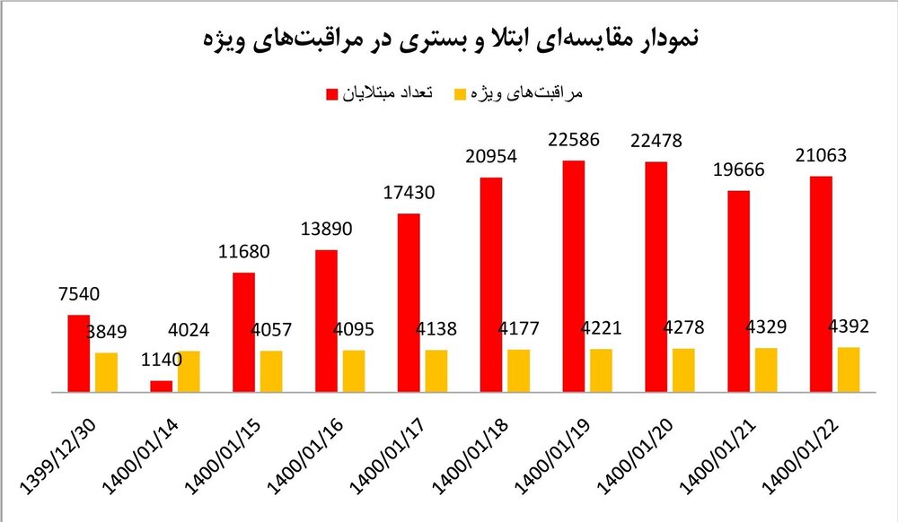 آخرین اخبار کرونا در ایران / سیلی تاج چهره شهرها را کم می کند / بنای یادبود نائوروج در ریه های مردم ریشه پیدا کرده است + نمودار و نقشه   