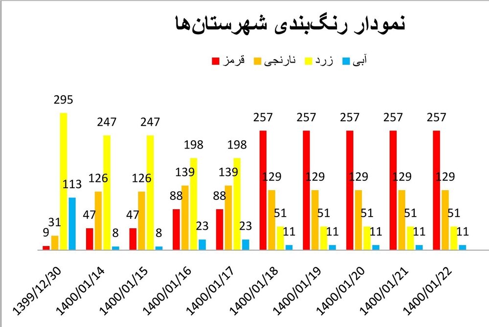 آخرین اخبار کرونا در ایران / سیلی کرونا چهره شهرها را کاهش می دهد / یادبود نائوروج از ریه های مردم نشات گرفته است + نمودار و نقشه   