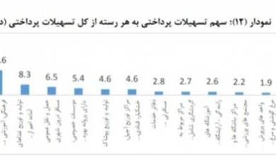 سه گروهی که بیشترین وام کرونا را گرفتند