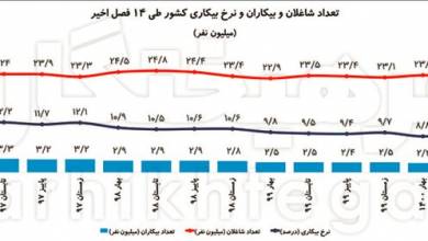 ۷/۵ میلیون ایرانی نیمه‌شاغل هستند