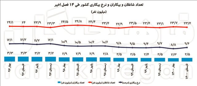 ۷/۵ میلیون ایرانی نیمه‌شاغل هستند