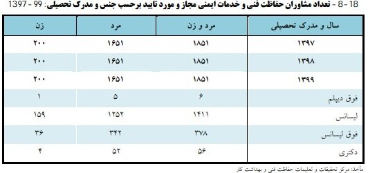 افزایش تعداد جویندگان کار آموزش دیده