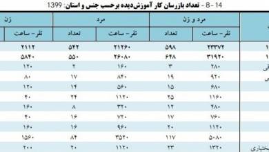 افزایش تعداد جویندگان کار آموزش دیده