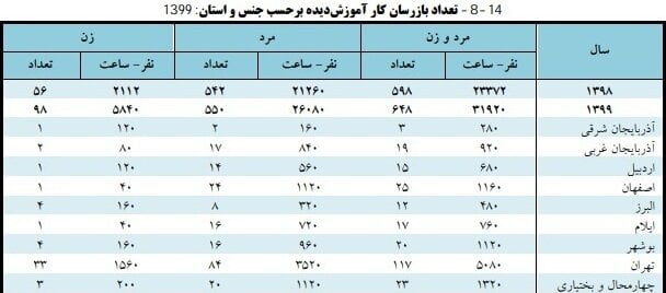 افزایش تعداد جویندگان کار آموزش دیده