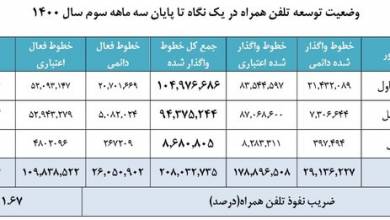 ضریب نفوذ موبایل به 161 درصد رسید