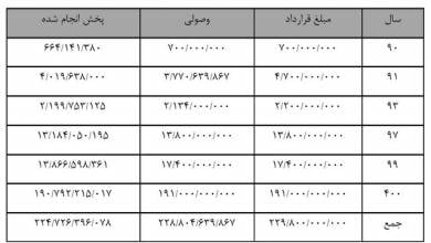 اطلاعیه صداوسیم درباره پرونده تخلف شرکت فولاد مبارکه