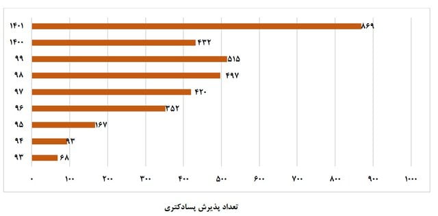 سالی که قرار بود سال شکوفایی پسادکتری باشد، ولی...!