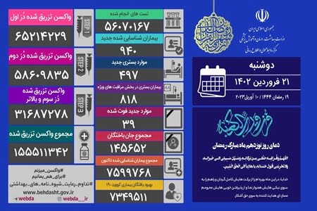 شناسایی ۹۴۰ بیمار و ۳۹ فوتی جدید کرونا در ایران