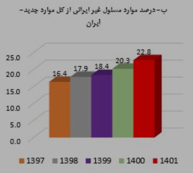 آخرین وضعیت بیماری سل در ایران طی ۱۴۰۱ / جبران افت بیماریابی در سال‌های کرونا