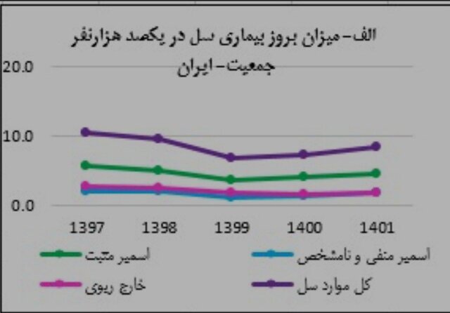 آخرین وضعیت بیماری سل در ایران طی ۱۴۰۱ / جبران افت بیماریابی در سال‌های کرونا