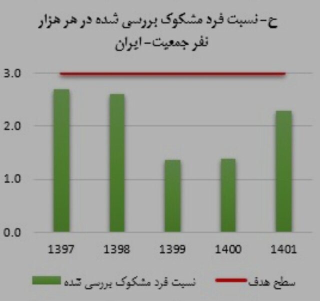 آخرین وضعیت بیماری سل در ایران طی ۱۴۰۱ / جبران افت بیماریابی در سال‌های کرونا