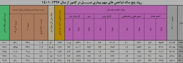 آخرین وضعیت بیماری سل در ایران طی ۱۴۰۱ / جبران افت بیماریابی در سال‌های کرونا