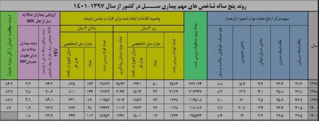 آخرین وضعیت بیماری سل در ایران طی ۱۴۰۱ / جبران افت بیماریابی در سال‌های کرونا