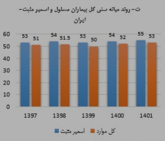 آخرین وضعیت بیماری سل در ایران طی ۱۴۰۱ / جبران افت بیماریابی در سال‌های کرونا