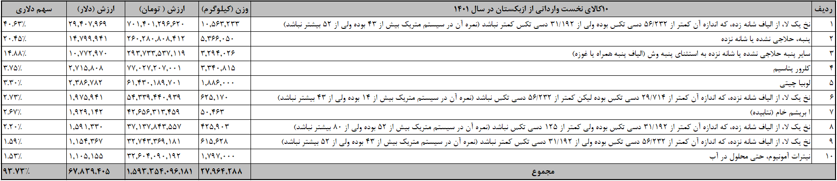 جزئیات تجارت ایران و ازبکستان/ تاجران چه کالاهایی خریدند؟