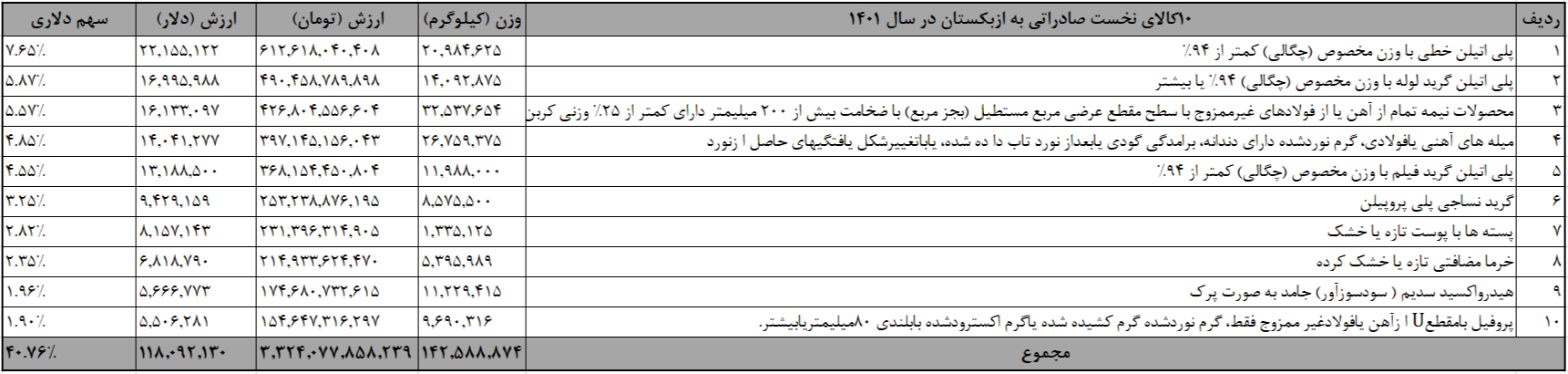 جزئیات تجارت ایران و ازبکستان/ تاجران چه کالاهایی خریدند؟