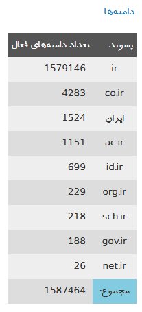 تعداد دامنه‌های فارسی افزایش یافت