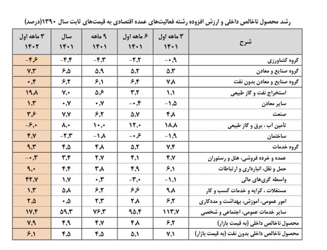 رشد اقتصاد | رشد اقتصادی