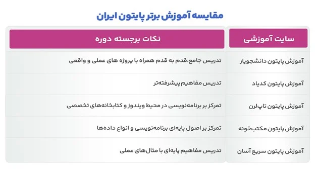 مقایسه آموزش برتر پایتون ایران