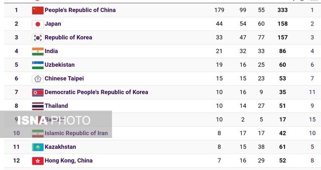 جدول مدالی روز دوازدهم بازی‌های آسیایی+برنامه ورزشکاران ایران در روز ۱۳