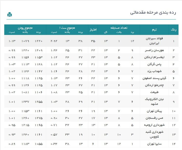 پایان نیم فصل اول لیگ برتر والیبال با صدرنشینی سیرجانی‌ها