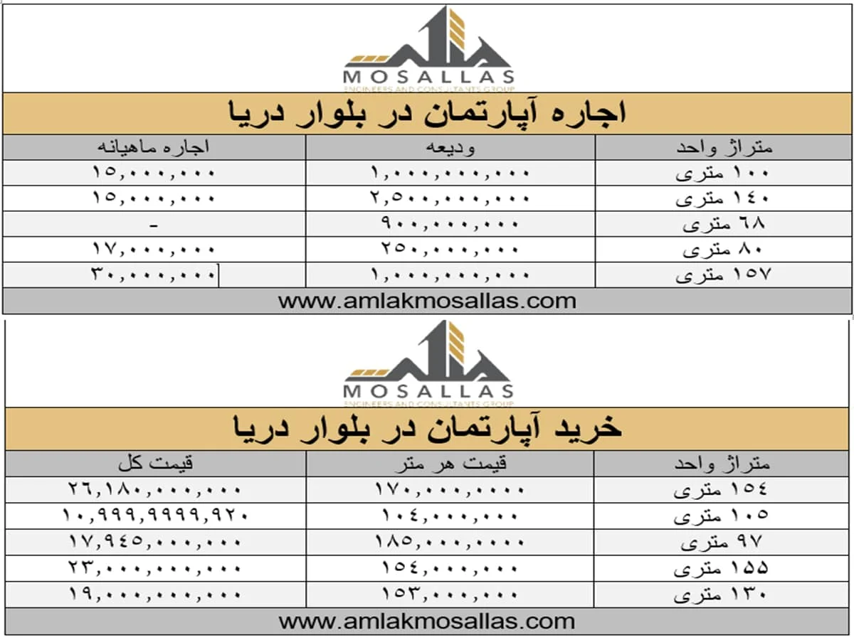 لیست قیمت های ملکی در بلوار دریا به همراه قیمت اجاره در بلوار دریا