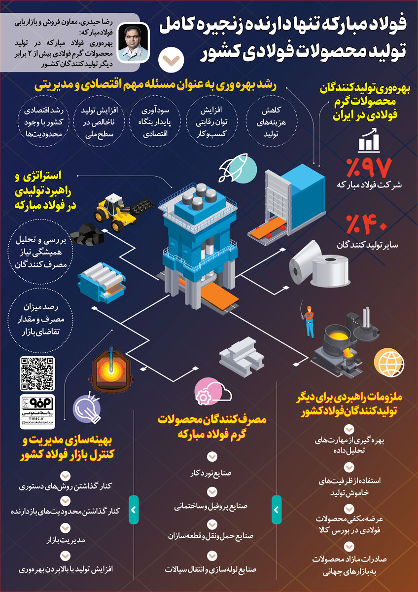 فولادمبارکه تنها دارنده زنجیره کامل تولید محصولات فولادی کشور