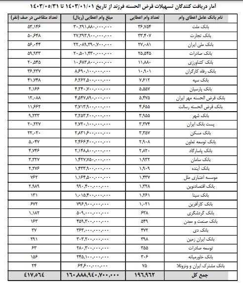 امسال چند نفر وام فرزندآوری گرفتند؟