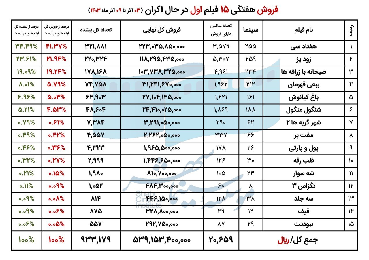 فروش جمعه از سه شنبه سبقت گرفت///