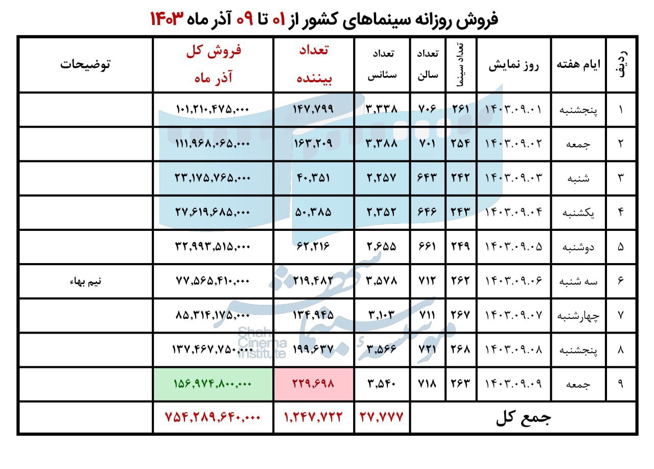 فروش جمعه از سه شنبه سبقت گرفت///