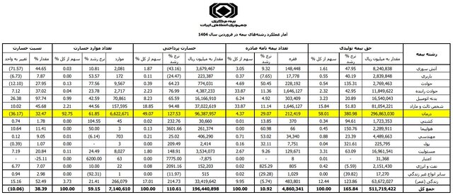 بیمه رکوردشکنی بیمه درمان در بازار بیمه!