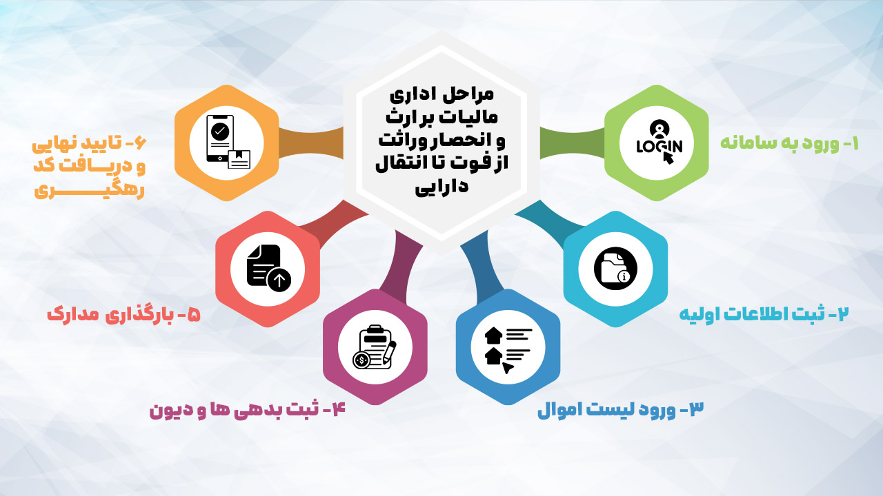 اینفوگرافیک 6 مرحله اداری ثبت مالیات بر ارث و انحصار وراثت از فوت تا انتقال دارایی