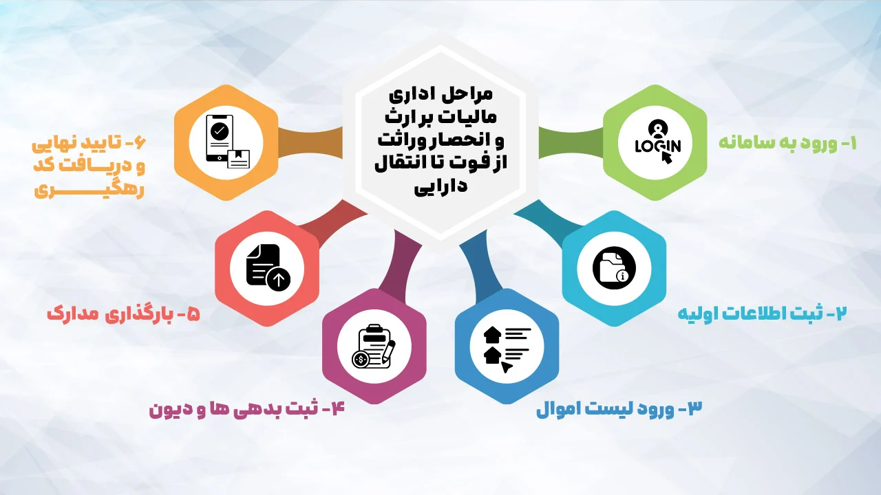 مالیات اینفوگرافیک 6 مرحله اداری ثبت مالیات بر ارث و انحصار وراثت از فوت تا انتقال دارایی